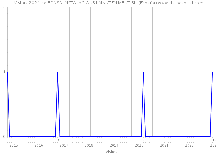 Visitas 2024 de FONSA INSTALACIONS I MANTENIMENT SL. (España) 