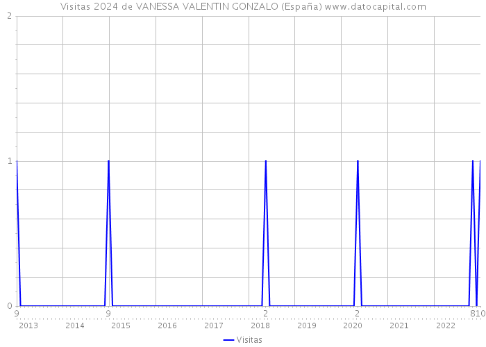 Visitas 2024 de VANESSA VALENTIN GONZALO (España) 