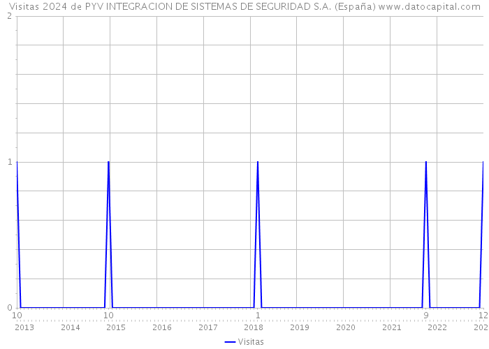 Visitas 2024 de PYV INTEGRACION DE SISTEMAS DE SEGURIDAD S.A. (España) 