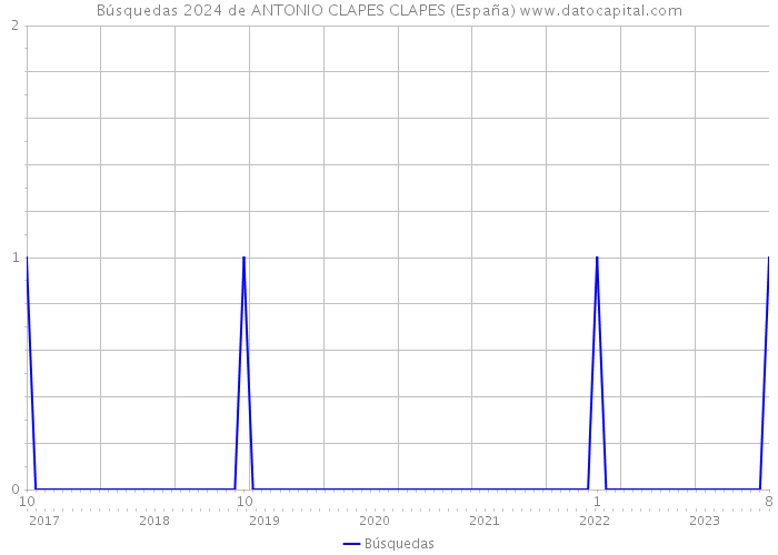 Búsquedas 2024 de ANTONIO CLAPES CLAPES (España) 