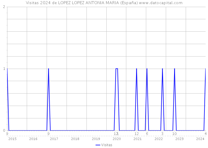 Visitas 2024 de LOPEZ LOPEZ ANTONIA MARIA (España) 