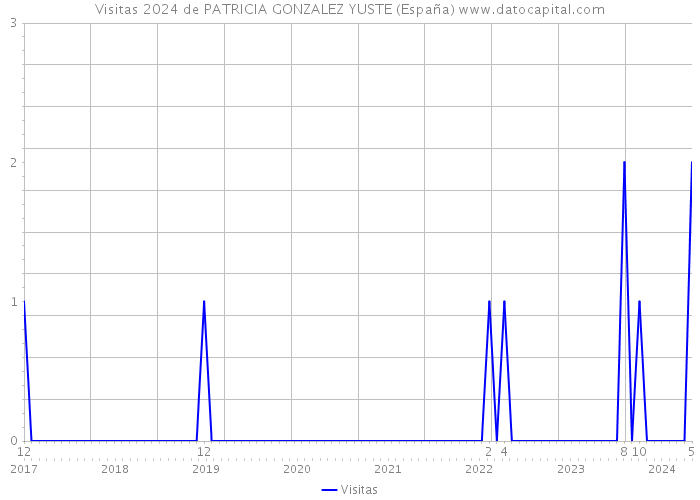 Visitas 2024 de PATRICIA GONZALEZ YUSTE (España) 