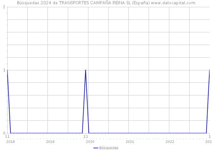 Búsquedas 2024 de TRANSPORTES CAMPAÑA REINA SL (España) 