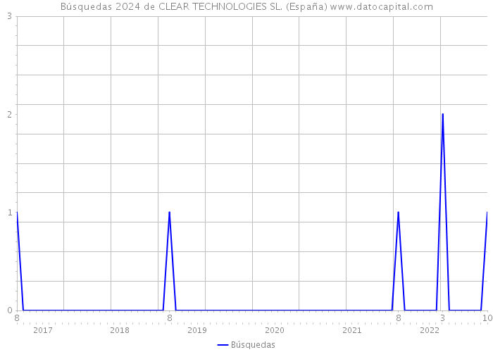 Búsquedas 2024 de CLEAR TECHNOLOGIES SL. (España) 