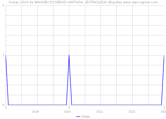 Visitas 2024 de WANGEN SOCIEDAD LIMITADA. (EXTINGUIDA) (España) 