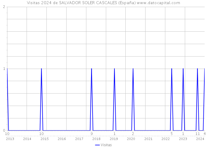Visitas 2024 de SALVADOR SOLER CASCALES (España) 