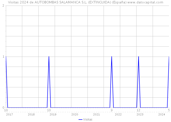 Visitas 2024 de AUTOBOMBAS SALAMANCA S.L. (EXTINGUIDA) (España) 