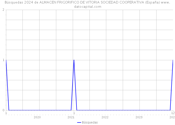 Búsquedas 2024 de ALMACEN FRIGORIFICO DE VITORIA SOCIEDAD COOPERATIVA (España) 