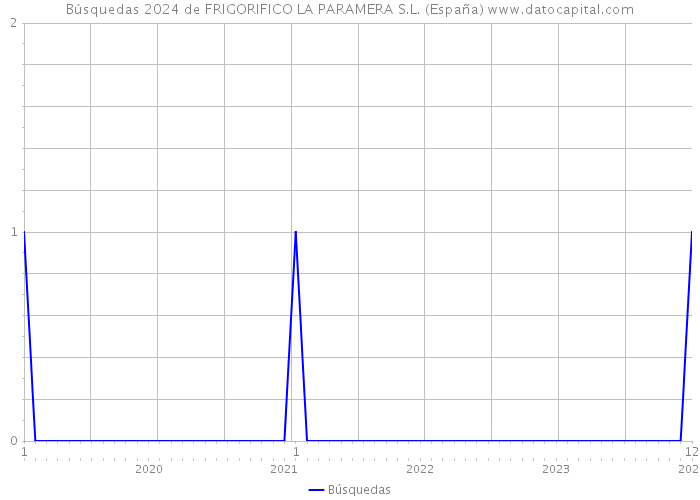 Búsquedas 2024 de FRIGORIFICO LA PARAMERA S.L. (España) 