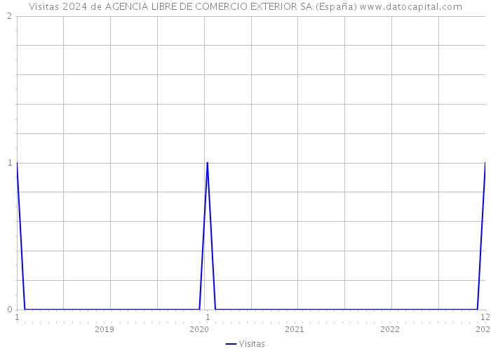 Visitas 2024 de AGENCIA LIBRE DE COMERCIO EXTERIOR SA (España) 
