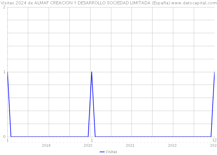Visitas 2024 de ALMAF CREACION Y DESARROLLO SOCIEDAD LIMITADA (España) 