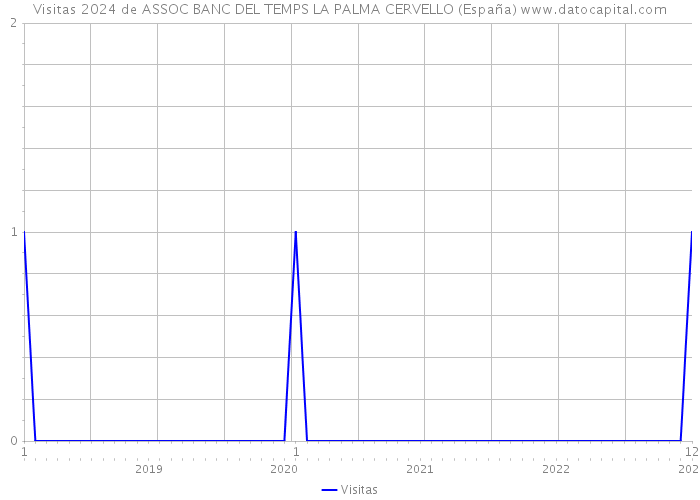 Visitas 2024 de ASSOC BANC DEL TEMPS LA PALMA CERVELLO (España) 