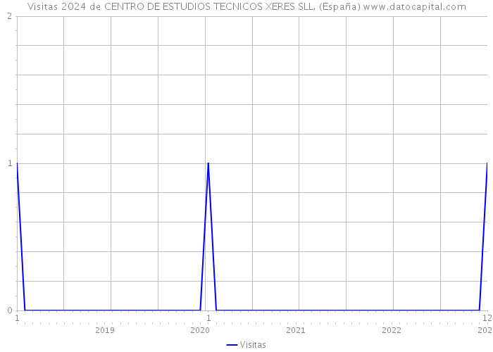 Visitas 2024 de CENTRO DE ESTUDIOS TECNICOS XERES SLL. (España) 
