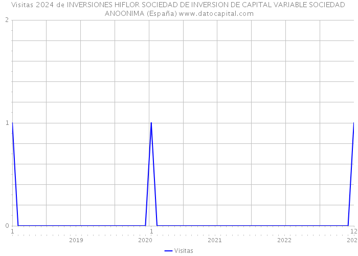 Visitas 2024 de INVERSIONES HIFLOR SOCIEDAD DE INVERSION DE CAPITAL VARIABLE SOCIEDAD ANOONIMA (España) 