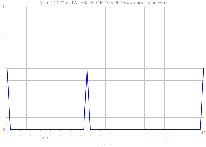 Visitas 2024 de LA PASADA C.B. (España) 