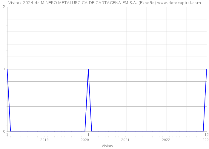Visitas 2024 de MINERO METALURGICA DE CARTAGENA EM S.A. (España) 