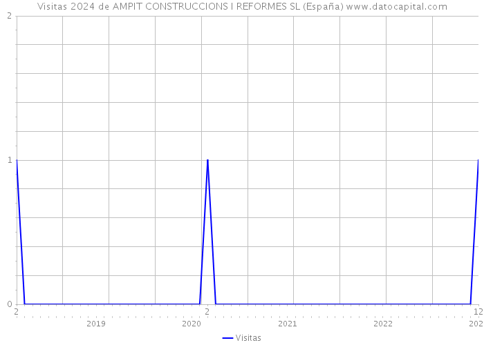 Visitas 2024 de AMPIT CONSTRUCCIONS I REFORMES SL (España) 