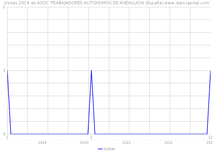 Visitas 2024 de ASOC TRABAJADORES AUTONOMOS DE ANDALUCIA (España) 