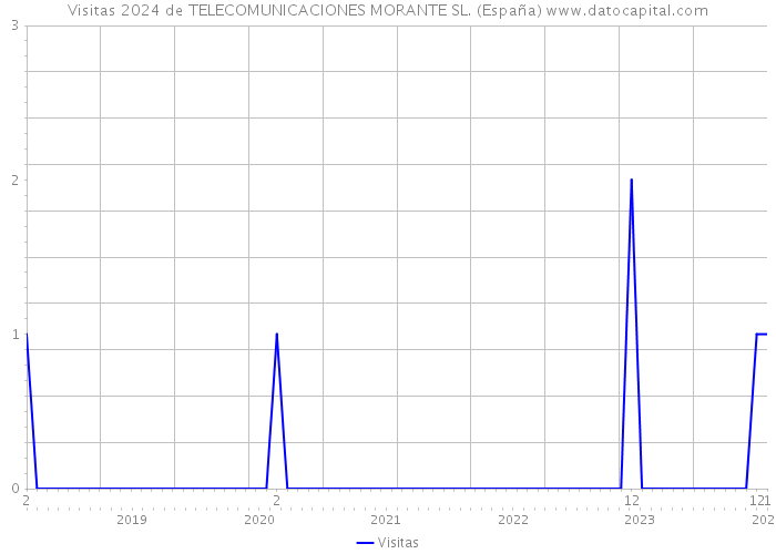 Visitas 2024 de TELECOMUNICACIONES MORANTE SL. (España) 