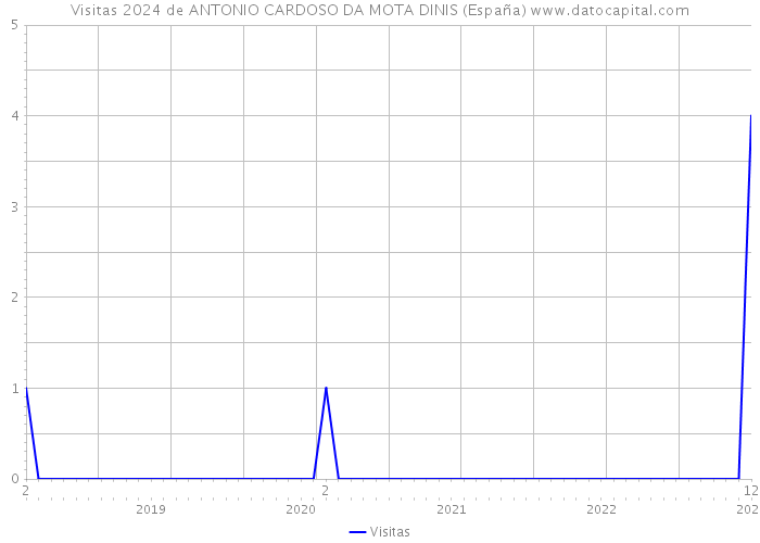 Visitas 2024 de ANTONIO CARDOSO DA MOTA DINIS (España) 