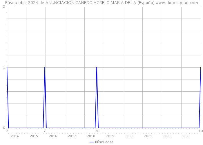 Búsquedas 2024 de ANUNCIACION CANEDO AGRELO MARIA DE LA (España) 