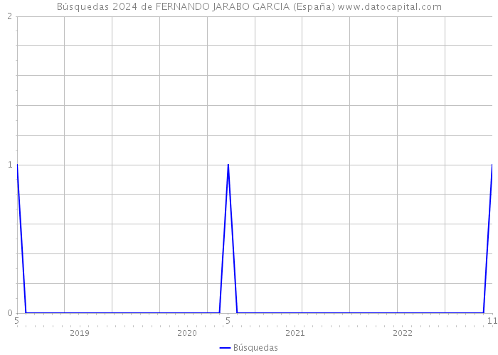 Búsquedas 2024 de FERNANDO JARABO GARCIA (España) 
