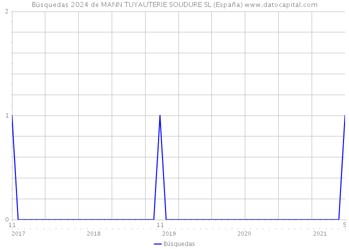 Búsquedas 2024 de MANN TUYAUTERIE SOUDURE SL (España) 