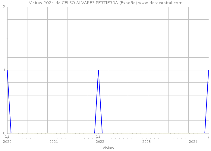 Visitas 2024 de CELSO ALVAREZ PERTIERRA (España) 