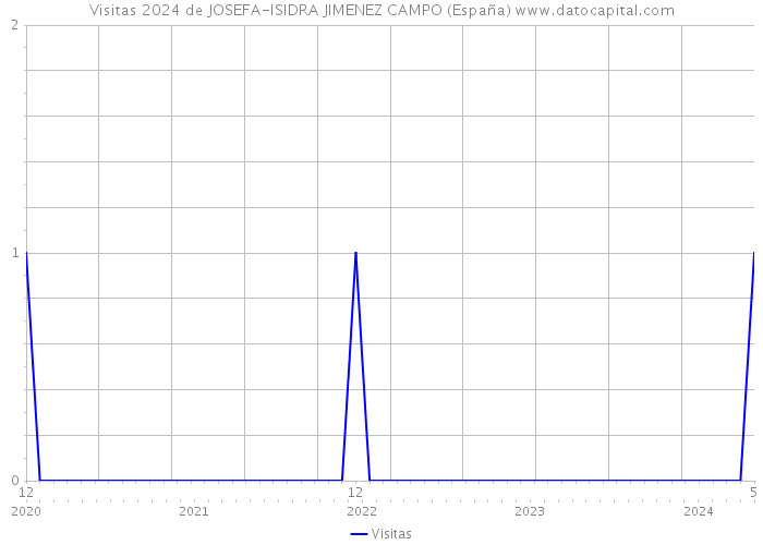 Visitas 2024 de JOSEFA-ISIDRA JIMENEZ CAMPO (España) 