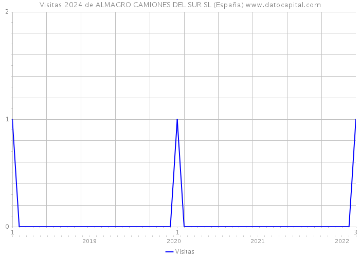 Visitas 2024 de ALMAGRO CAMIONES DEL SUR SL (España) 