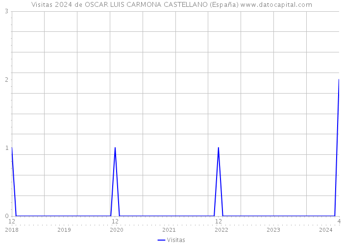 Visitas 2024 de OSCAR LUIS CARMONA CASTELLANO (España) 