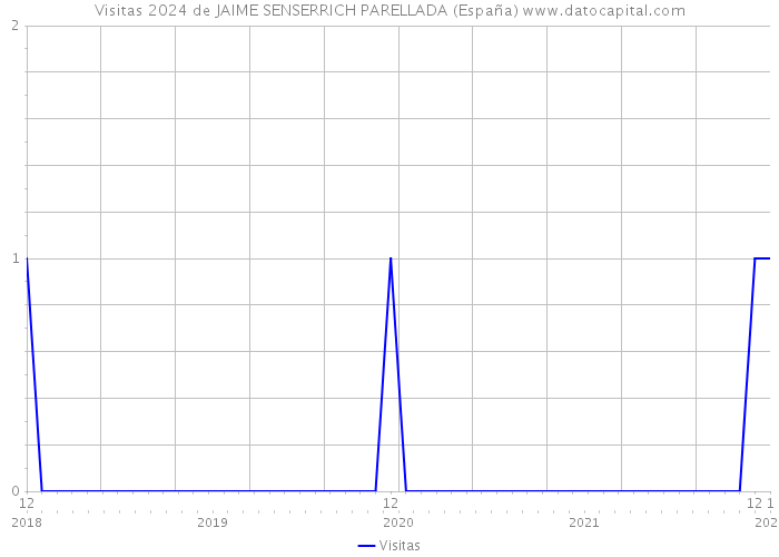 Visitas 2024 de JAIME SENSERRICH PARELLADA (España) 