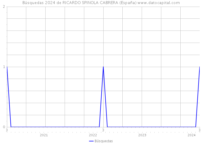 Búsquedas 2024 de RICARDO SPINOLA CABRERA (España) 