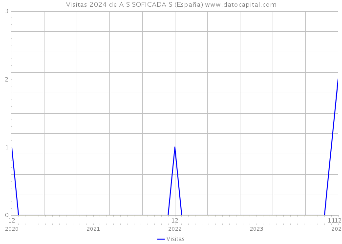 Visitas 2024 de A S SOFICADA S (España) 