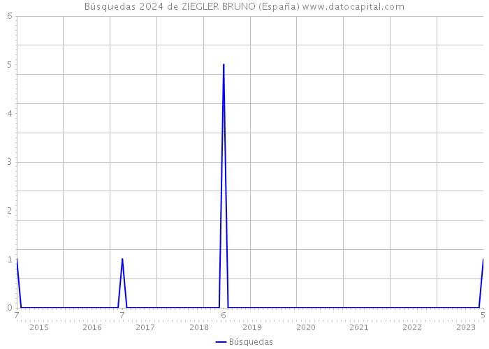 Búsquedas 2024 de ZIEGLER BRUNO (España) 