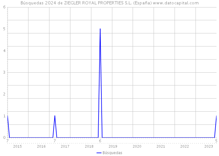 Búsquedas 2024 de ZIEGLER ROYAL PROPERTIES S.L. (España) 