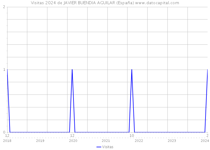 Visitas 2024 de JAVIER BUENDIA AGUILAR (España) 