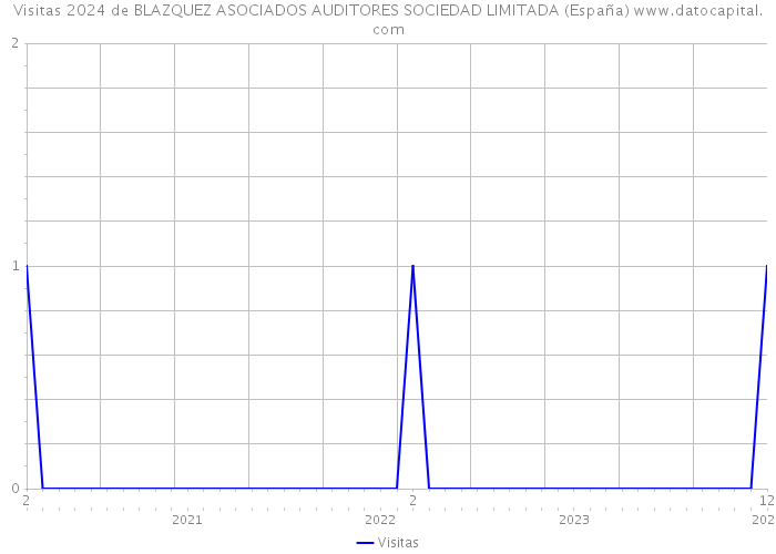 Visitas 2024 de BLAZQUEZ ASOCIADOS AUDITORES SOCIEDAD LIMITADA (España) 