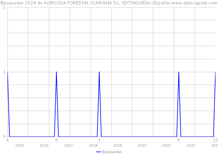 Búsquedas 2024 de AGRICOLA FORESTAL CLARIANA S.L. (EXTINGUIDA) (España) 