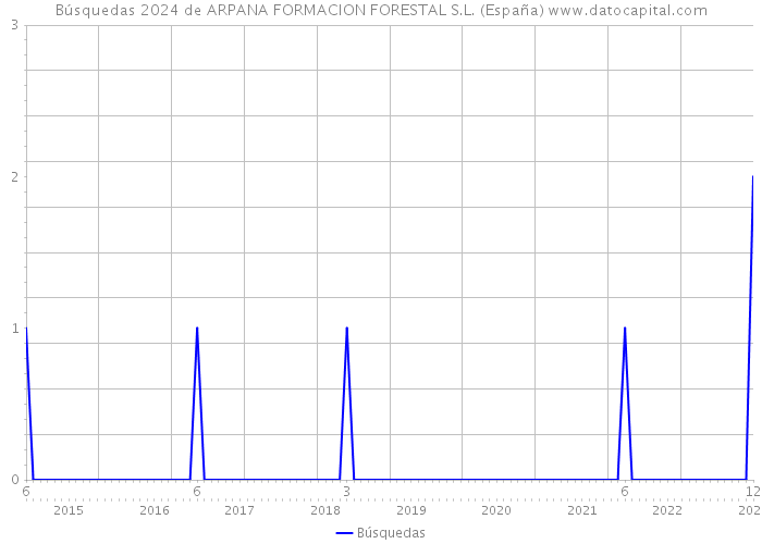Búsquedas 2024 de ARPANA FORMACION FORESTAL S.L. (España) 