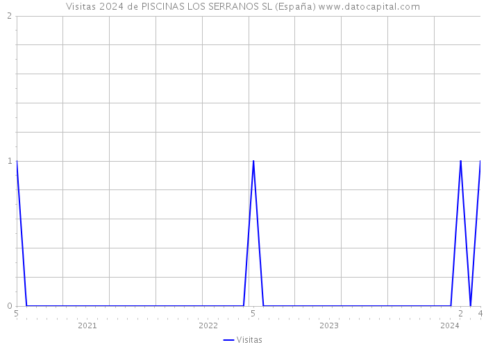 Visitas 2024 de PISCINAS LOS SERRANOS SL (España) 