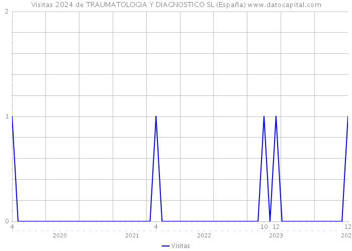 Visitas 2024 de TRAUMATOLOGIA Y DIAGNOSTICO SL (España) 