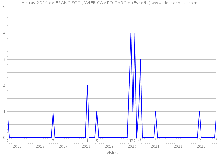 Visitas 2024 de FRANCISCO JAVIER CAMPO GARCIA (España) 