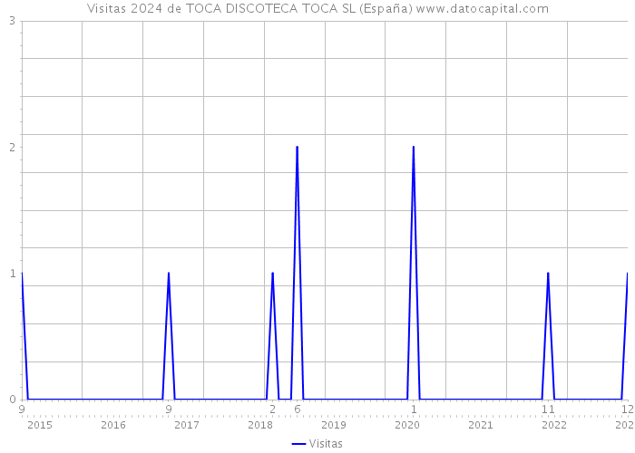 Visitas 2024 de TOCA DISCOTECA TOCA SL (España) 