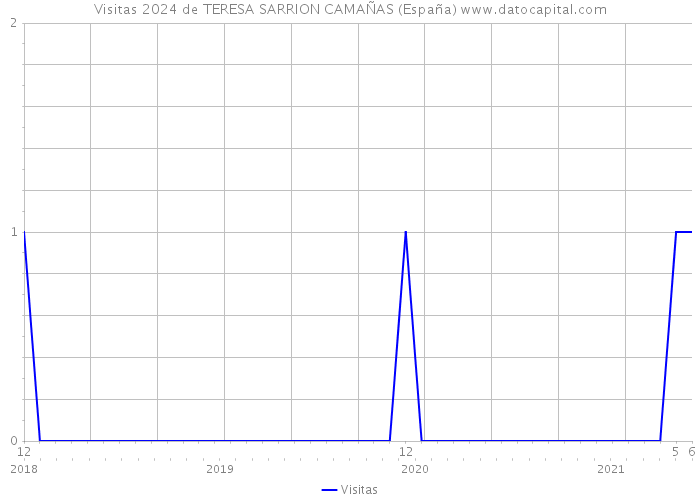 Visitas 2024 de TERESA SARRION CAMAÑAS (España) 