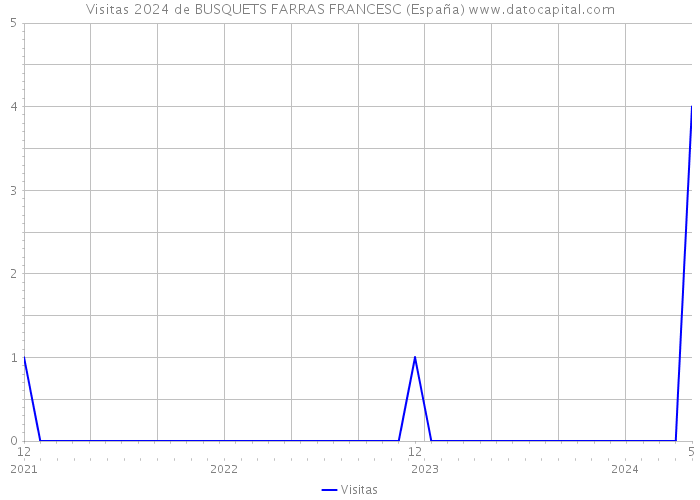 Visitas 2024 de BUSQUETS FARRAS FRANCESC (España) 