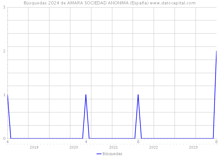 Búsquedas 2024 de AMARA SOCIEDAD ANONIMA (España) 