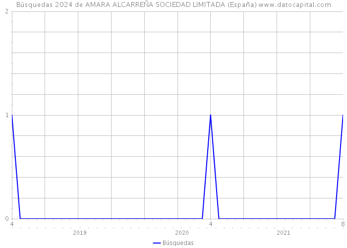 Búsquedas 2024 de AMARA ALCARREÑA SOCIEDAD LIMITADA (España) 