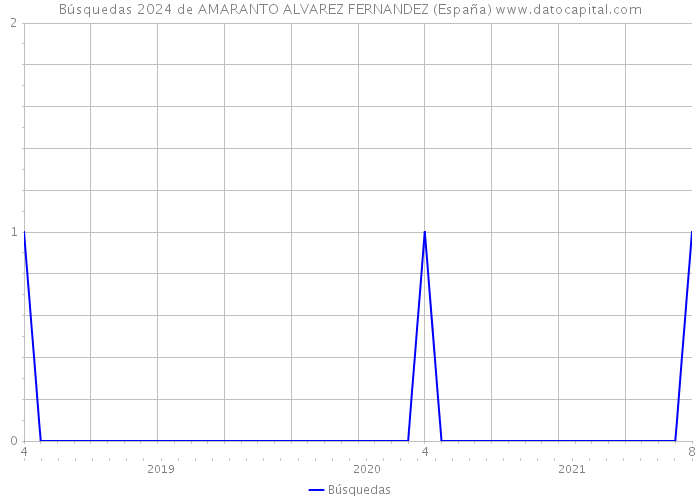 Búsquedas 2024 de AMARANTO ALVAREZ FERNANDEZ (España) 
