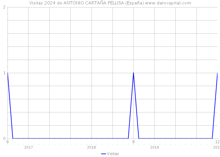 Visitas 2024 de ANTONIO CARTAÑA PELLISA (España) 
